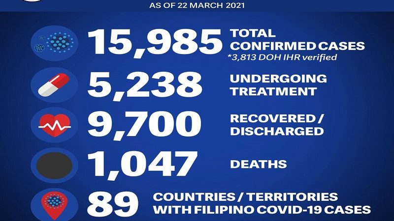 15 pang Pinoy sa ibang bansa nagpositibo sa COVID-19 