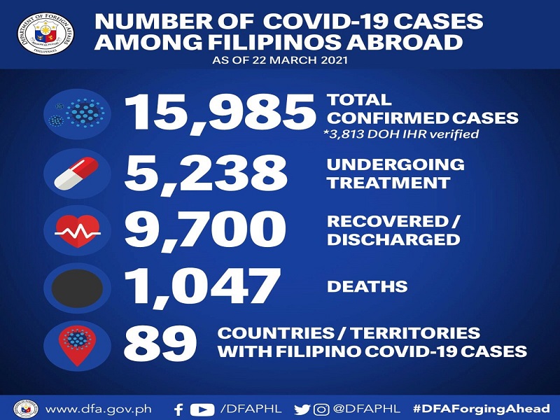 15 pang Pinoy sa ibang bansa nagpositibo sa COVID-19 