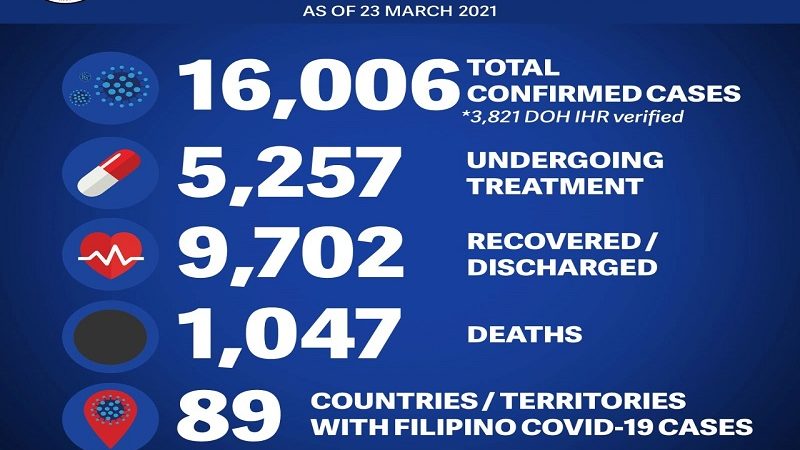 21 pang Pinoy sa ibang bansa nagpositibo sa COVID-19 