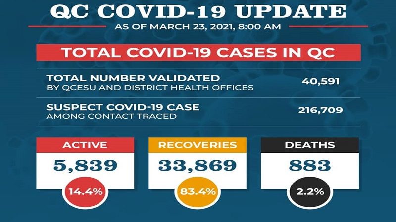 Bilang ng mga gumaling sa COVID-19 sa Quezon City 33,869 na