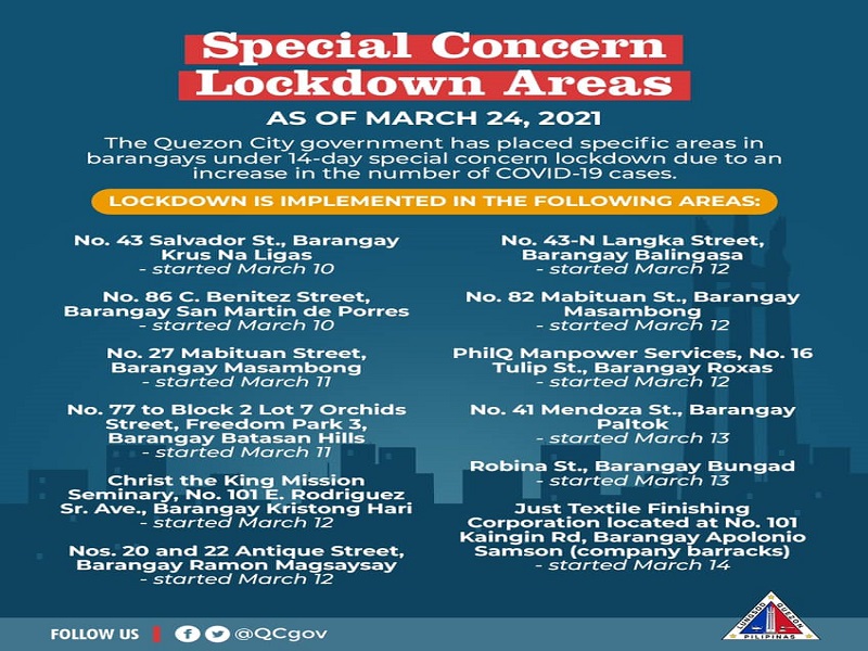 Bilang ng mga lugar sa QC nakasailalim sa Special Concern Lockdown, umabot na sa 45