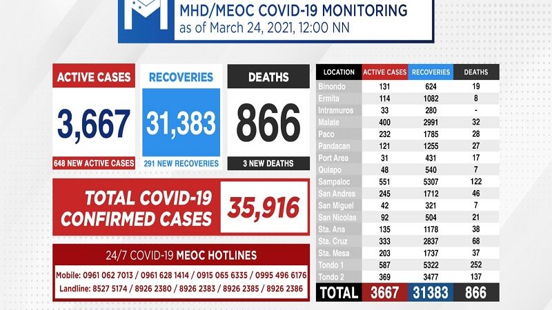 Kaso ng COVID-19 sa Maynila nadagdagan ng 648 pa
