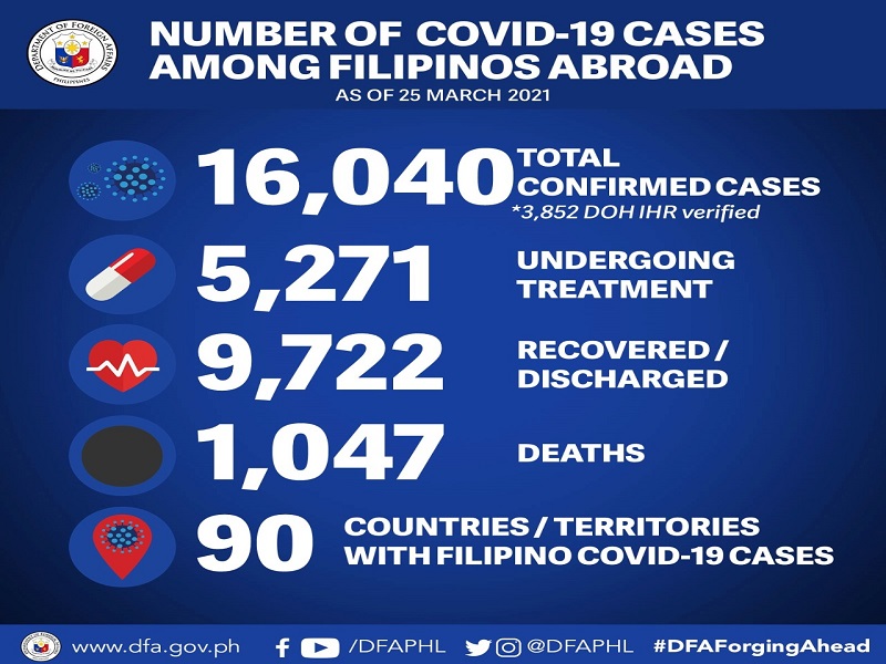 31 pang Pinoy sa ibang bansa nagpositibo sa COVID-19 