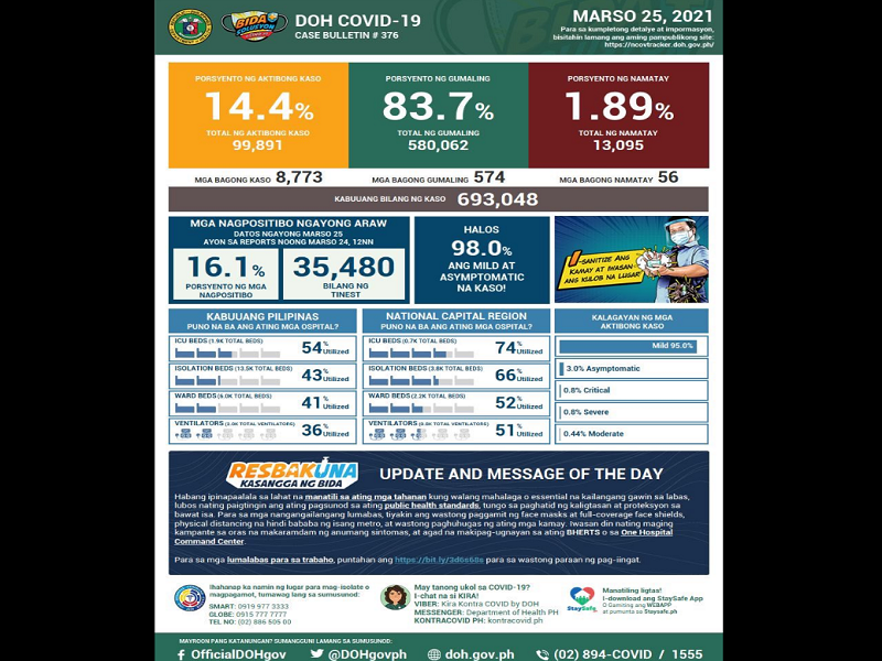 BREAKING: Mahigit 8,700 na bagong kaso ng COVID-19 naitala ng DOH; panibagong record-high mula nang magkaroon ng pandemya sa bansa