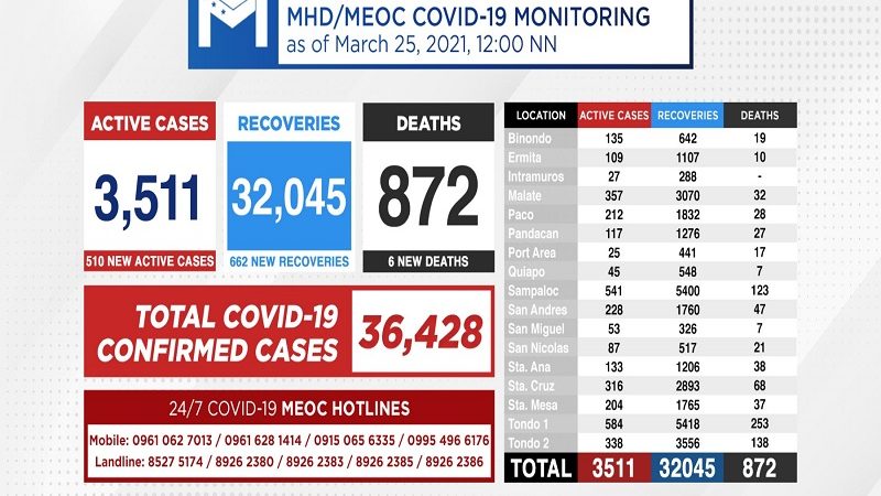 Kaso ng COVID-19 sa Maynila nadagdagan ng 510 pa