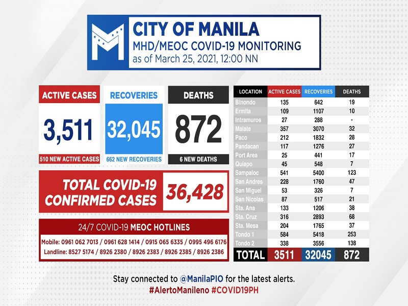 Kaso ng COVID-19 sa Maynila nadagdagan ng 510 pa