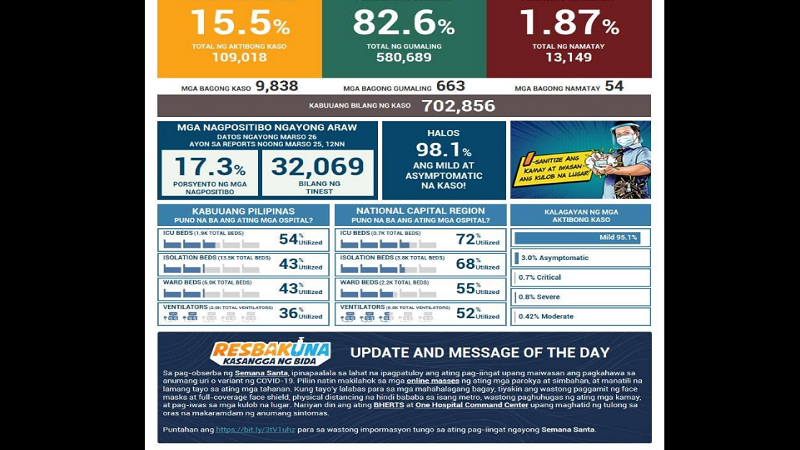 BREAKING: Panibagong record-high; mahigit 9,800 na bagong kaso ng COVID-19 naitala sa bansa