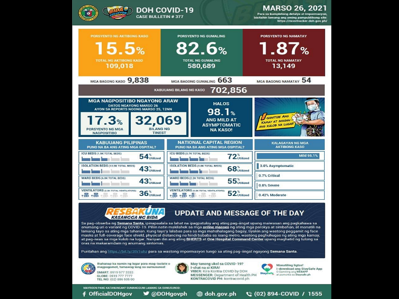 BREAKING: Panibagong record-high; mahigit 9,800 na bagong kaso ng COVID-19 naitala sa bansa