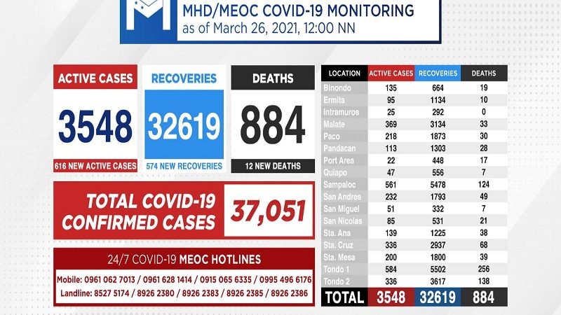 Kaso ng COVID-19 sa Maynila nadagdagan ng 616 pa