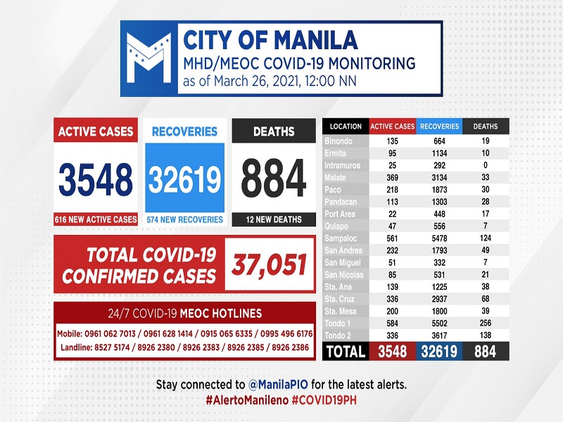 Kaso ng COVID-19 sa Maynila nadagdagan ng 616 pa