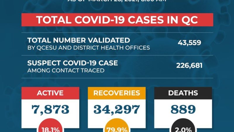 Active cases ng COVID-19 sa QC mahigit 7,800 na