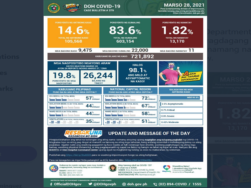 Mahigit 9,400 na bagong kaso ng COVID-19 naitala ng DOH