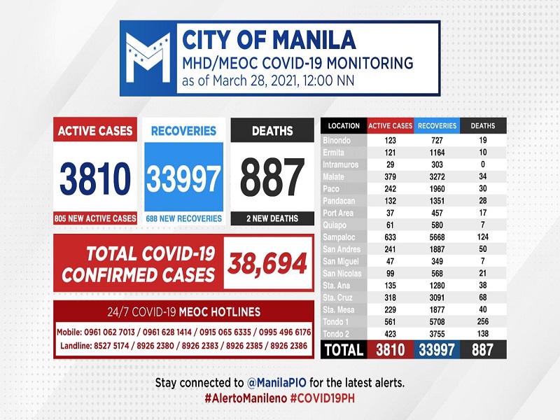 Kaso ng COVID-19 sa Maynila nadagdagan ng 805 pa