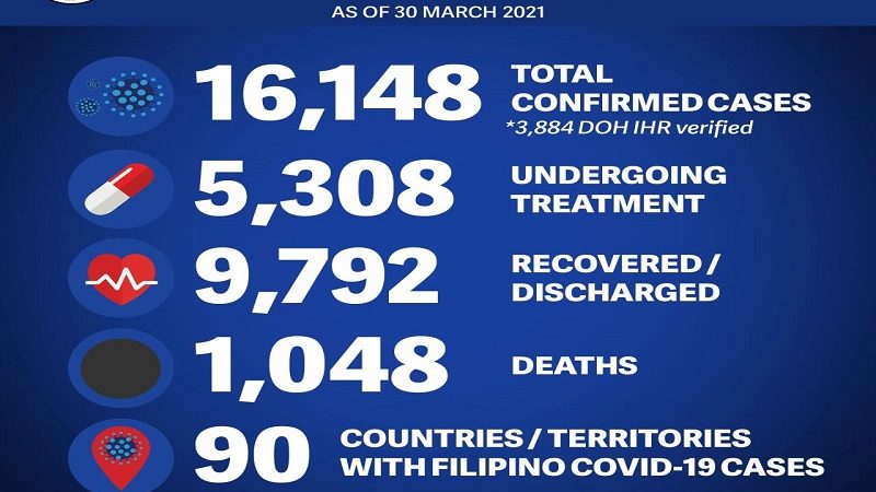 71 pang Pinoy sa ibang bansa nagpositibo sa COVID-19; 1 pa ang nasawi