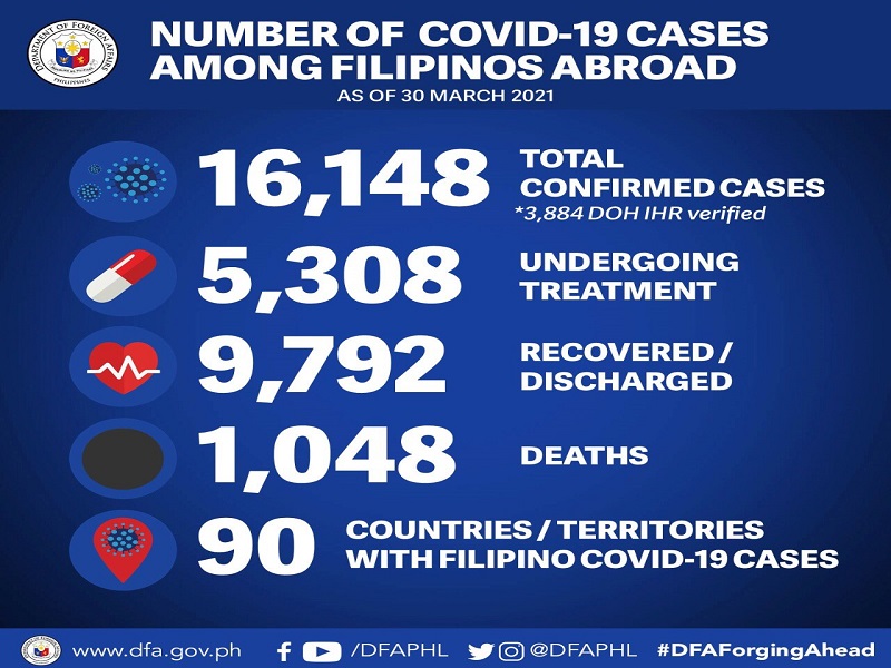 71 pang Pinoy sa ibang bansa nagpositibo sa COVID-19; 1 pa ang nasawi