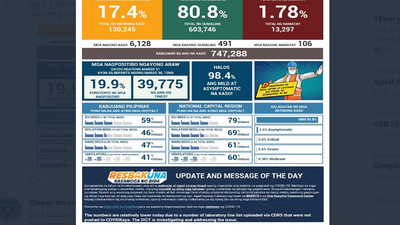 COVID-19 cases sa bansa 747,288 na; mahigit 6,100 na bagong kaso ang naitala