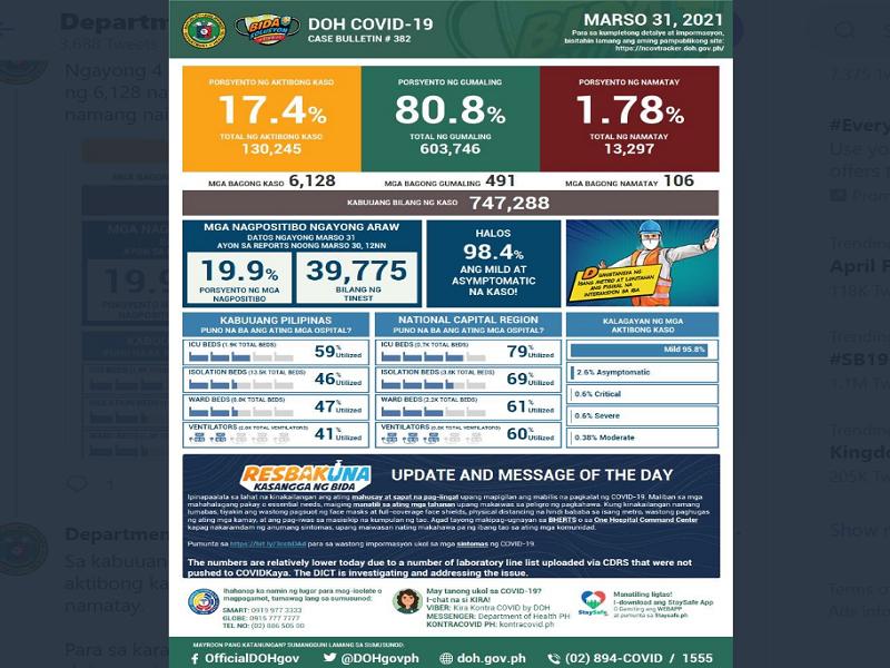 COVID-19 cases sa bansa 747,288 na; mahigit 6,100 na bagong kaso ang naitala