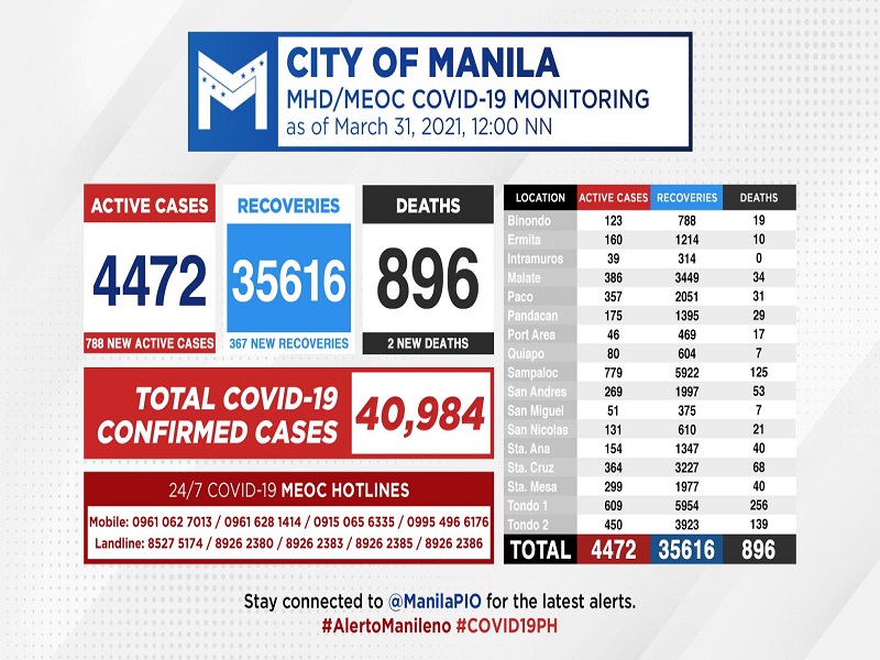 Kaso ng COVID-19 sa Maynila nadagdagan ng 788 pa