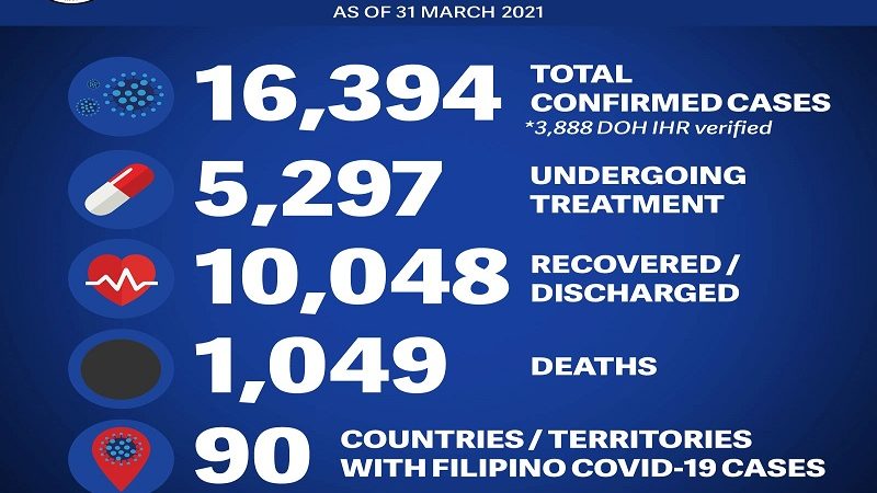 246 pang Pinoy sa ibang bansa nagpositibo sa COVID-19; 1 pa ang nasawi