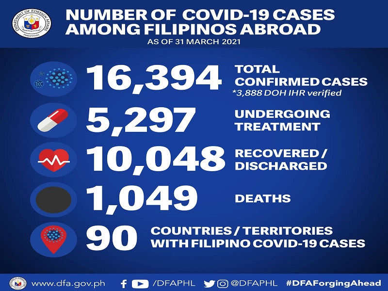 246 pang Pinoy sa ibang bansa nagpositibo sa COVID-19; 1 pa ang nasawi