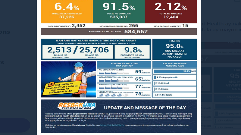 Mahigit 2,400 na bagong kaso ng COVID-19 naitala sa magdamag; 15 pa ang pumanaw