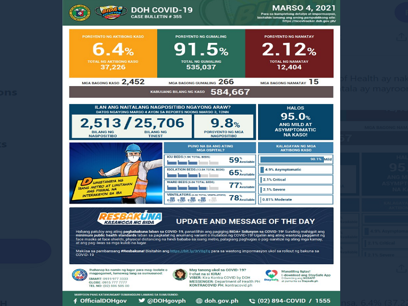 Mahigit 2,400 na bagong kaso ng COVID-19 naitala sa magdamag; 15 pa ang pumanaw