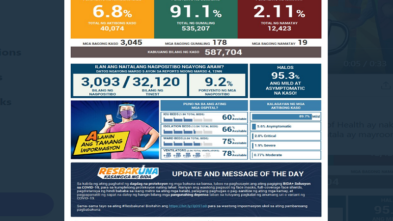 Mahigit 3,000 na bagong kaso ng COVID-19 naitala sa magdamag; 19 pa ang pumanaw