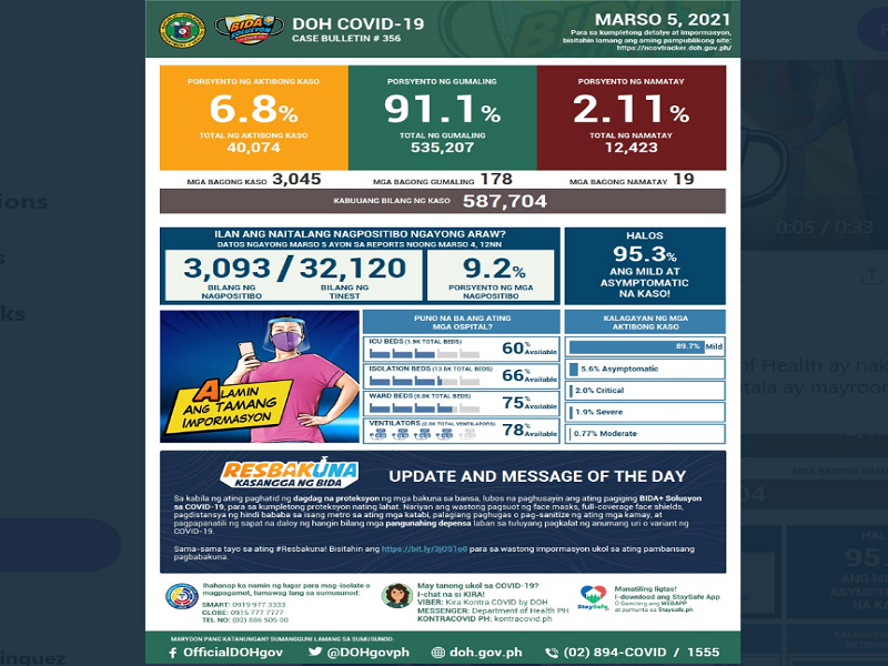 Mahigit 3,000 na bagong kaso ng COVID-19 naitala sa magdamag; 19 pa ang pumanaw