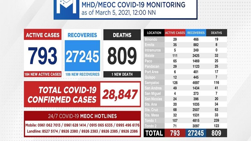 Kaso ng COVID-19 sa Maynila nadagdagan ng 184 pa