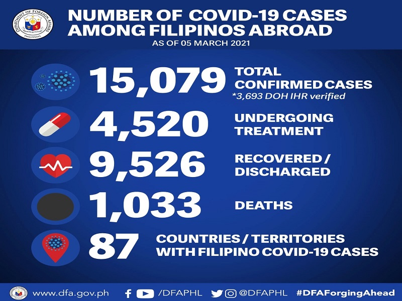 27 pang Pinoy sa ibang bansa nagpositibo sa COVID-19