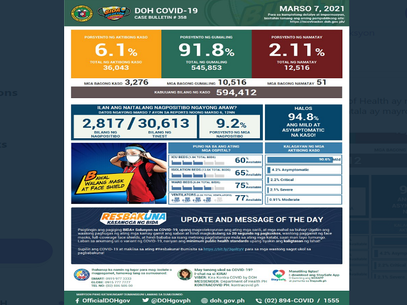 Mahigit 3,000 na bagong kaso ng COVID-19 naitala sa magdamag; 51 pa ang pumanaw