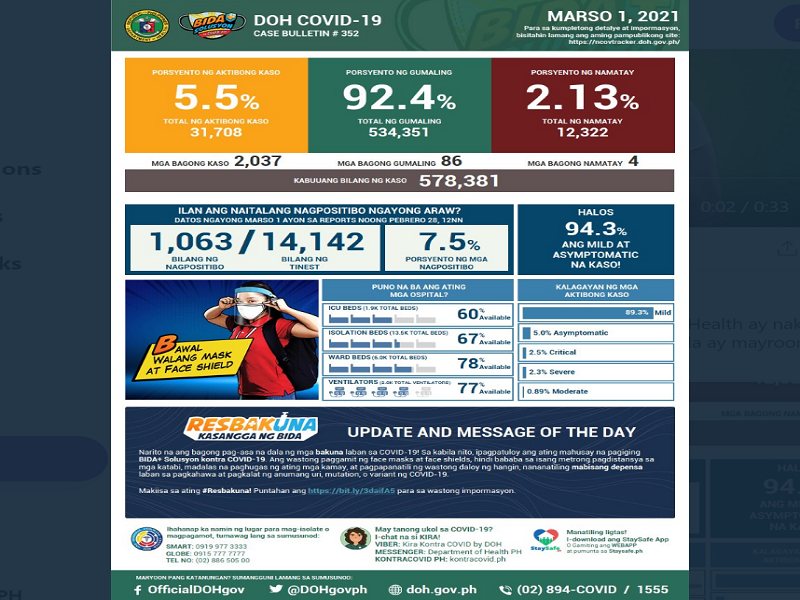 Mahigit 2,000 na bagong kaso ng COVID-19 naitala ng DOH; 4 pa ang pumanaw