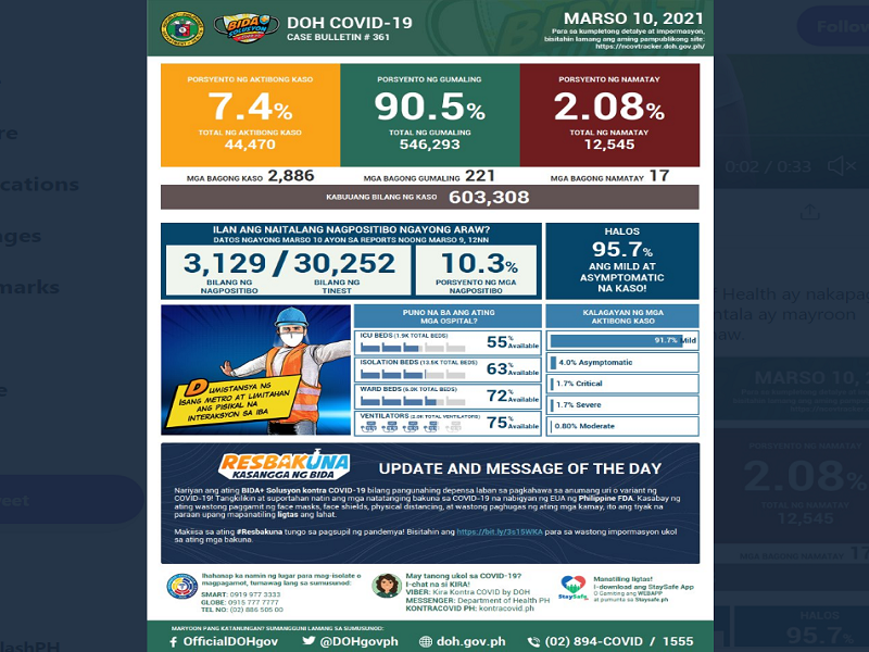 Mahigit 2,800 na bagong kaso ng COVID-19 naitala sa magdamag; 17 pa ang pumanaw