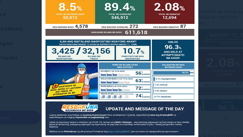 Record-high daily COVID-19 cases sa bansa muling naitala; mahigit 4,500 nabagong kaso ang nadagdag sa magdamag