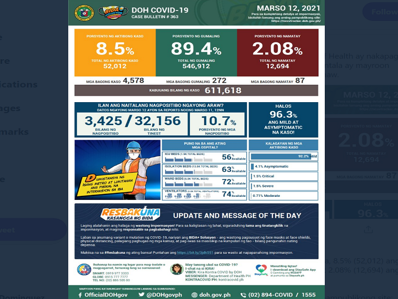 Record-high daily COVID-19 cases sa bansa muling naitala; mahigit 4,500 nabagong kaso ang nadagdag sa magdamag