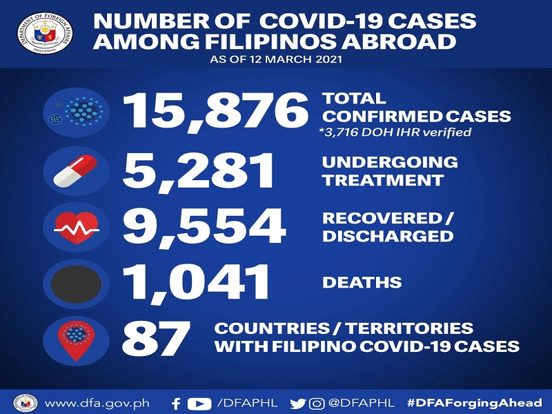 2 pang Pinoy sa ibang bansa nagpositibo sa COVID-19