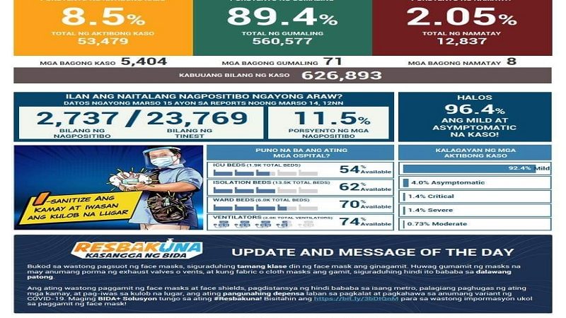 Mahigit 5,000 bagong kaso ng COVID-19 naitala ng DOH; pinakamataas na single-day increase simula noong Aug. 26, 2020