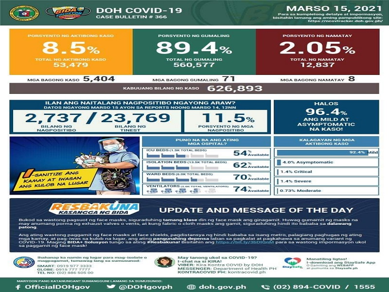 Mahigit 5,000 bagong kaso ng COVID-19 naitala ng DOH; pinakamataas na single-day increase simula noong Aug. 26, 2020