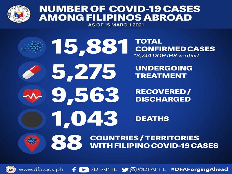 5 pang Pinoy sa ibang bansa nagpositibo sa COVID-19; 2 pa ang pumanaw