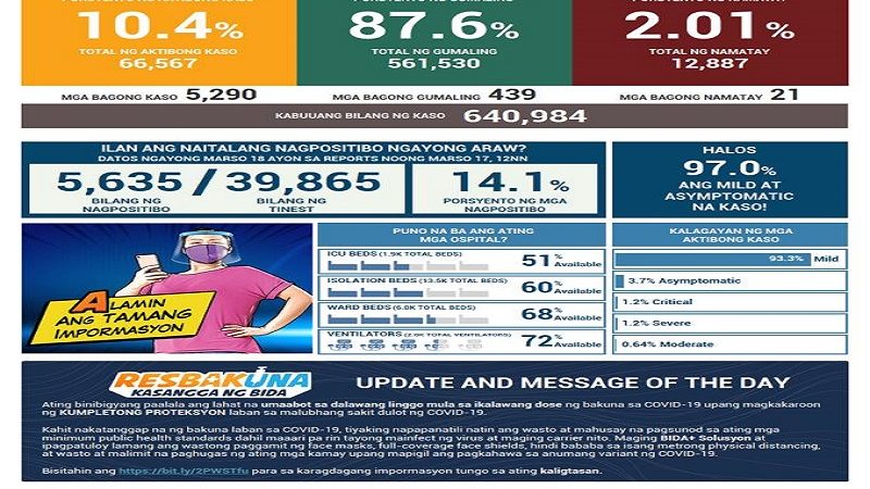 Mahigit 5,200 na bagong kaso ng COVID-19 naitala ng DOH; kabuuang kaso sa bansa mahigit 640,000 na