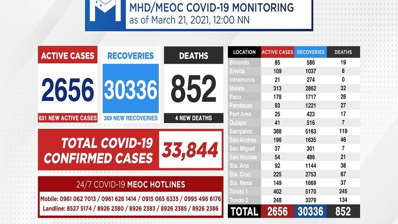 Kaso ng COVID-19 sa Maynila nadagdagan ng 631 pa