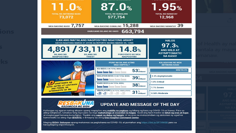 BREAKING: Mahigit 7,700 na bagong kaso ng COVID-19 naitala ng DOH