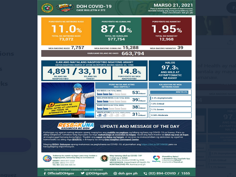 BREAKING: Mahigit 7,700 na bagong kaso ng COVID-19 naitala ng DOH