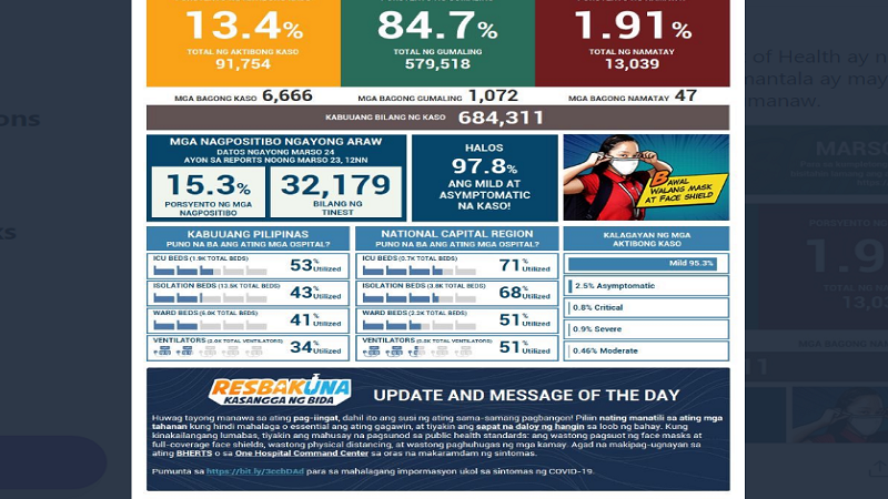 BREAKING: Mahigit 6,600 na bagong kaso ng COVID-19 naitala ng DOH; bilang ng mga pumanaw mahigit 13,000 na