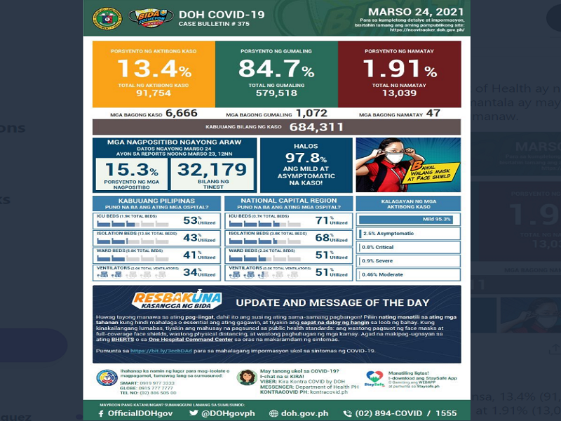 BREAKING: Mahigit 6,600 na bagong kaso ng COVID-19 naitala ng DOH; bilang ng mga pumanaw mahigit 13,000 na