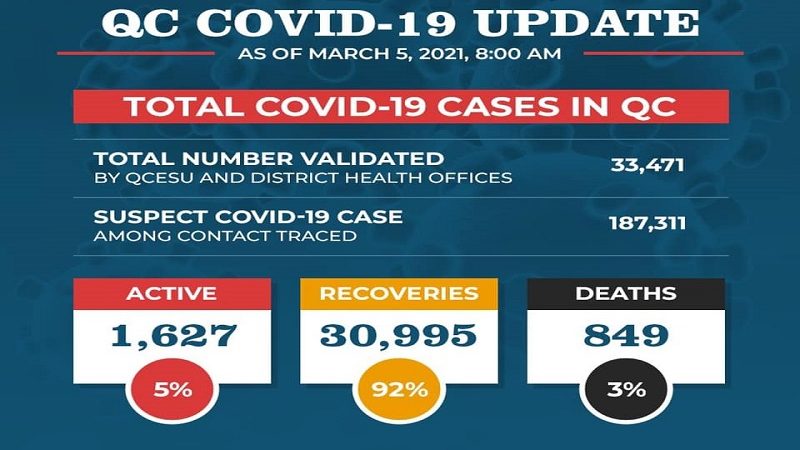 Bilang ng mga gumaling sa COVID-19 sa Quezon City 30,995 na