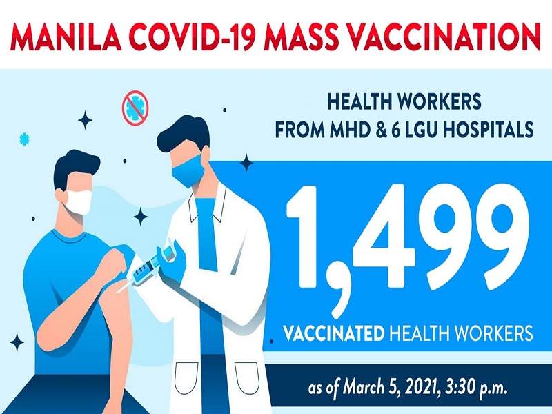 1,499 healthcare workers sa Maynila nabakunahan na kontra COVID-19