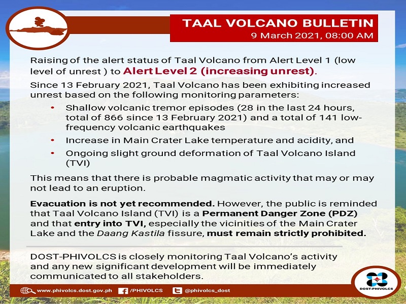 Alert Level 2 itinaas sa Bulkang Taal