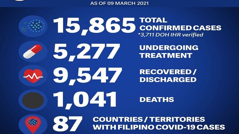 15 pang Pinoy sa ibang bansa nagpositibo sa COVID-19