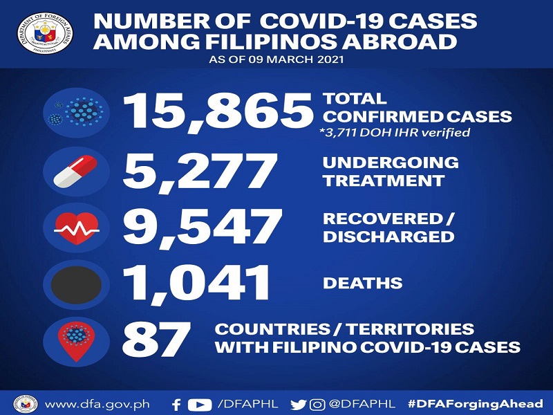 15 pang Pinoy sa ibang bansa nagpositibo sa COVID-19